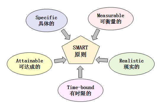 從職場小白到月入5W+，如何成為管理者？