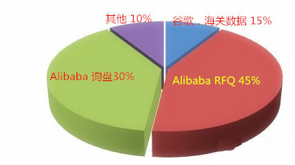 阿里國際站運營篇：阿里巴巴RFQ升四級的秘密你知道嗎？